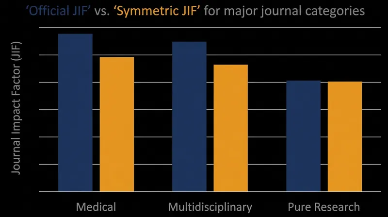 Stripping front-matter citations from the numerator reveals how much medical and multidisciplinary journals benefit from the loophole.