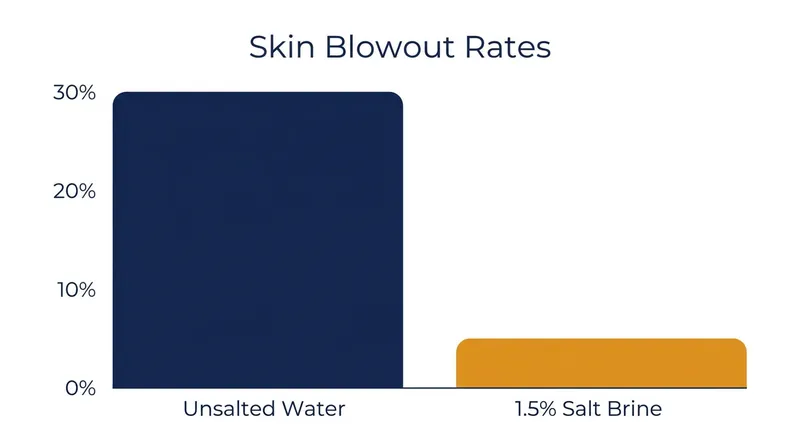 Beans soaked in a saline solution experience significantly fewer ruptured skins during the cooking process.