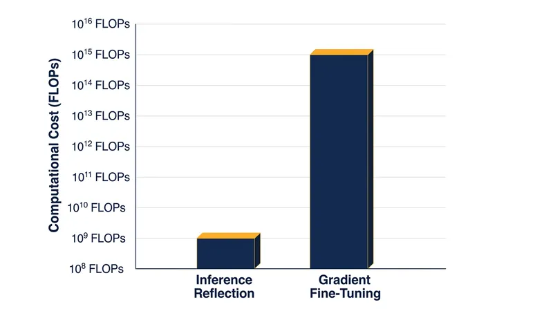 Generating a text-based reflection requires roughly one millionth of the compute power needed for a standard training update.