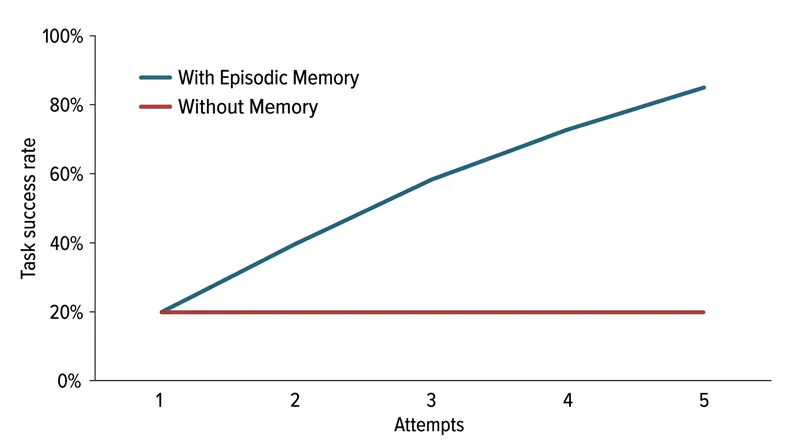 Agents utilizing verbal reinforcement typically correct procedural errors within three to five attempts.