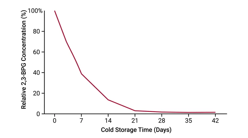During standard blood bank storage, the acidic environment inhibits glycolysis, causing a rapid depletion of 2,3-BPG reserves.