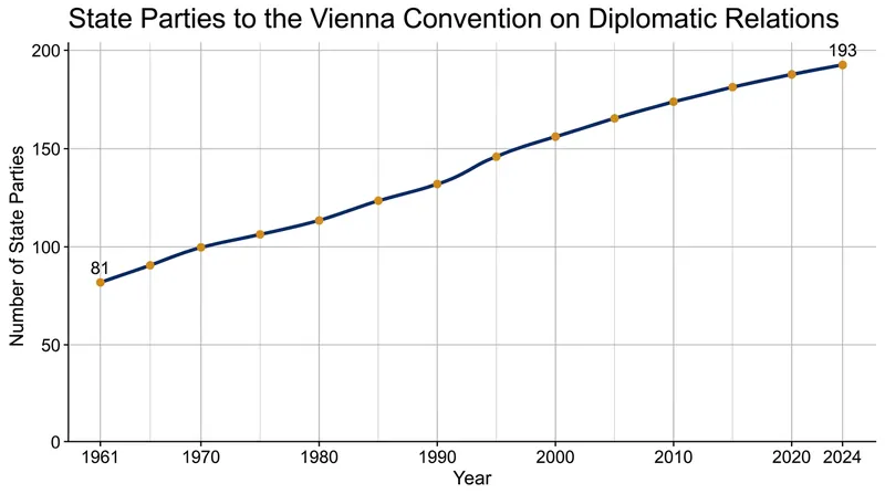 The 1961 framework now binds nearly every recognized nation on Earth.