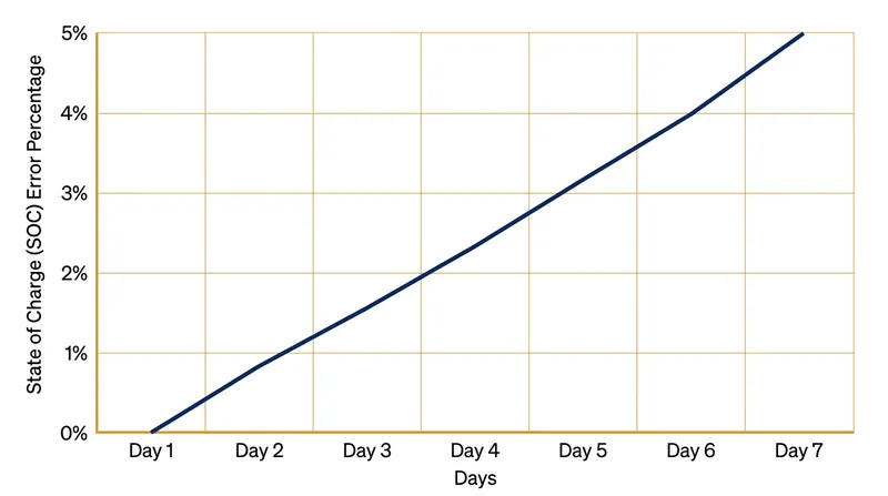 Without a 100 percent calibration charge, Coulomb counting algorithms can drift by 2 to 5 percent over a single week.