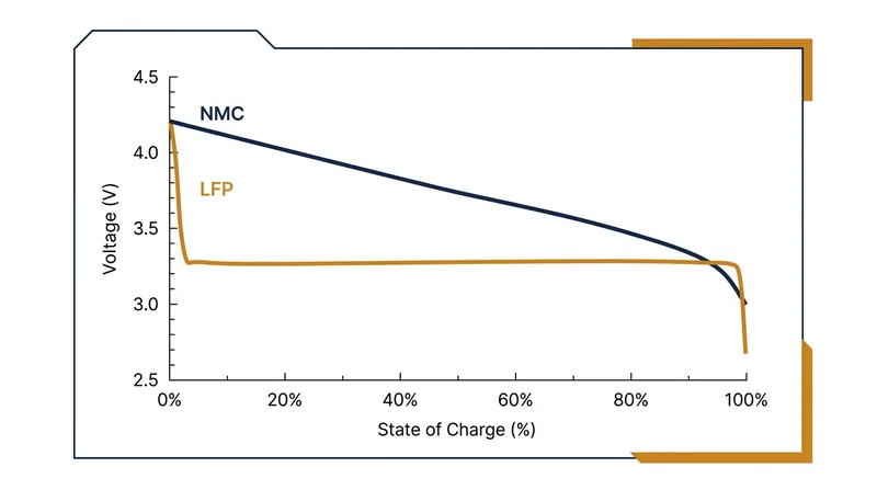 LFP batteries maintain a flat voltage output across 60 percent of their capacity, removing the primary metric software uses to gauge remaining energy.
