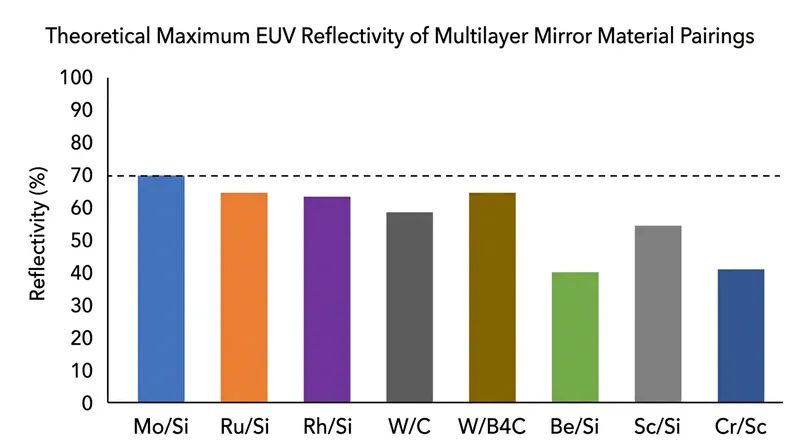 Molybdenum and silicon alternating layers achieve a peak theoretical reflectivity of 70 percent at 13.5 nanometers.