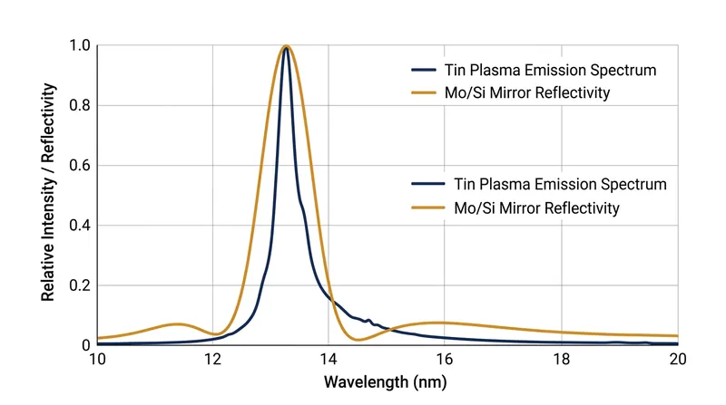 The 13.5-nanometer standard exists at the exact intersection of tin plasma emission and molybdenum-silicon reflectivity.
