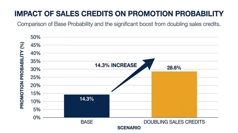 Doubling individual sales credits increases a worker's probability of being promoted to management by 14.3 percent.