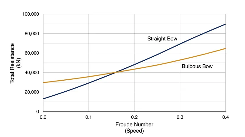 The added skin friction creates a drag penalty at low speeds, but wave cancellation wins at higher velocities.