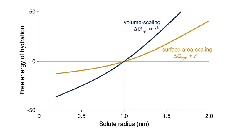 The mechanism driving the hydrophobic effect shifts from entropy to enthalpy when the nonpolar surface exceeds one nanometer.