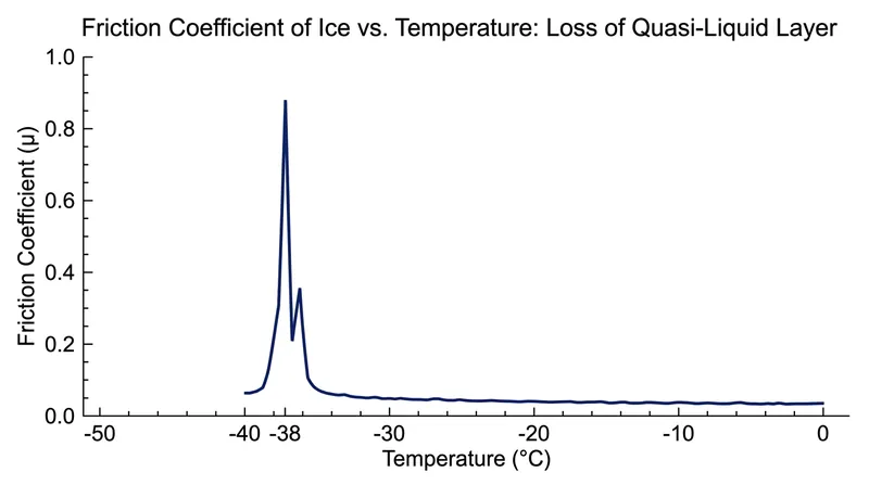 Ice loses its self-lubricating properties and becomes highly abrasive when temperatures fall below minus 38 degrees Celsius.