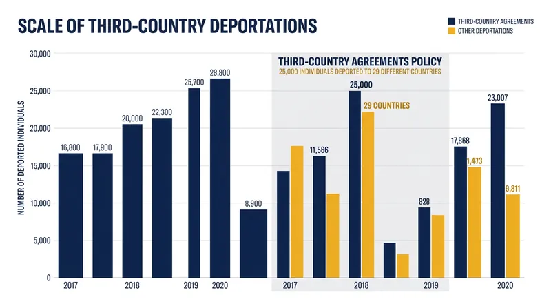 The administration has deported approximately 25,000 migrants to at least 29 different countries under the policy.