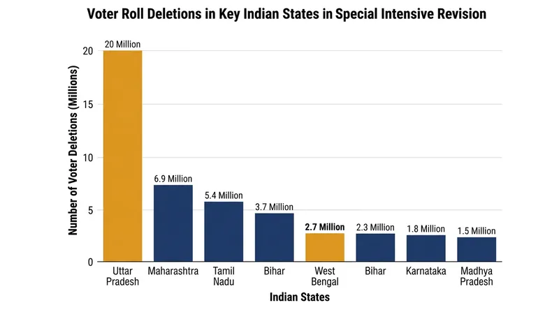 The Special Intensive Revision has removed millions of names from electoral rolls across multiple states.
