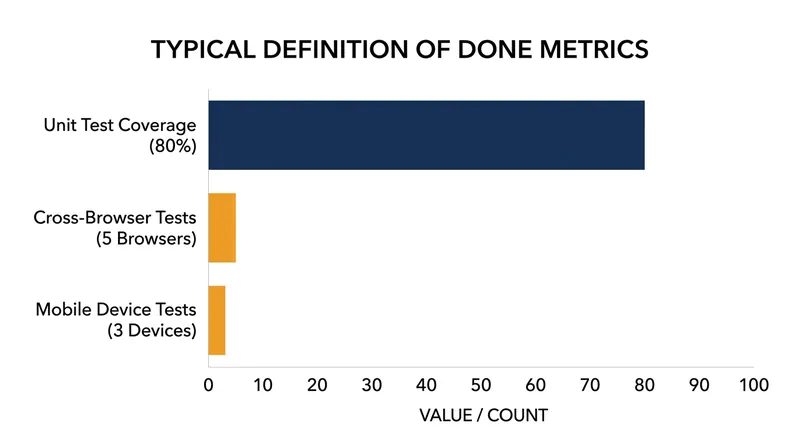 The Definition of Done often mandates strict numeric thresholds for testing and compatibility.