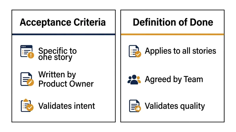 Acceptance Criteria validate feature intent, while the Definition of Done enforces global quality.