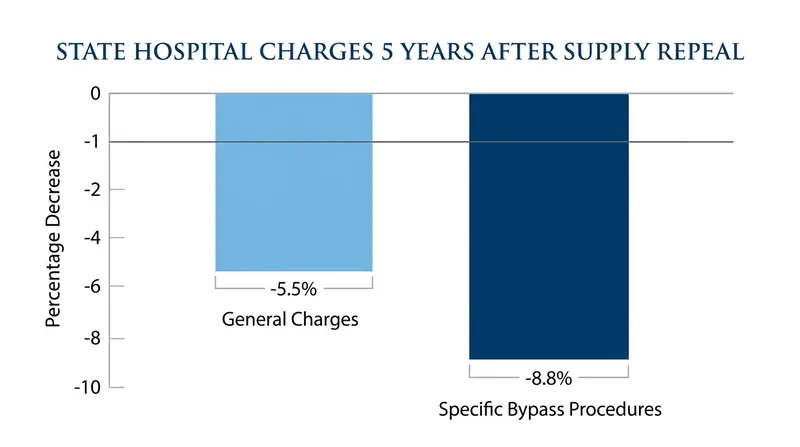 Hospital charges reliably fall in the years following the repeal of a state's regulatory barriers.