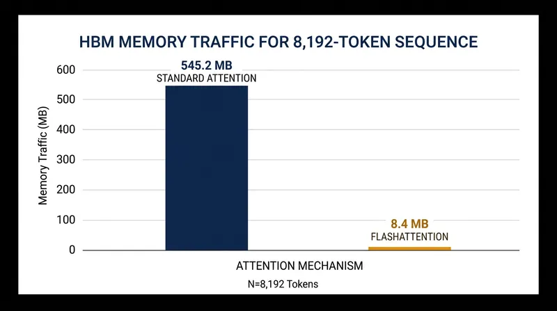 FlashAttention reduces memory traffic by up to 65 times for an 8K context window.