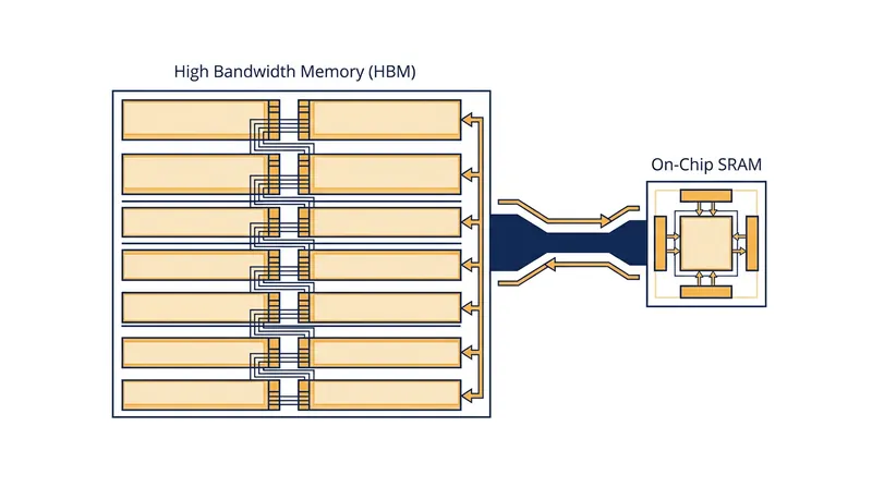 Modern AI accelerators feature massive but slow HBM pools alongside tiny but ultra-fast on-chip SRAM.