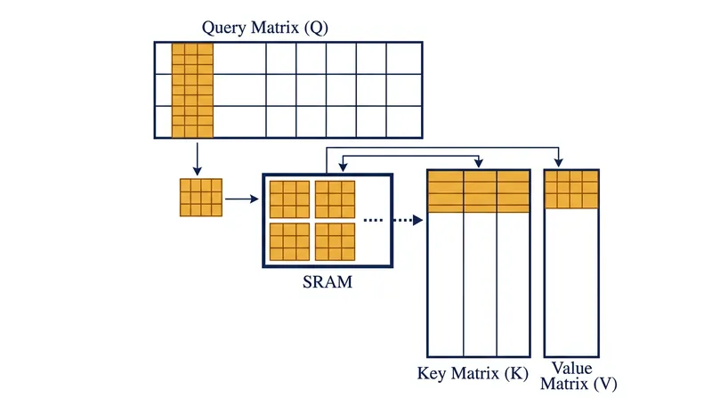 Block tiling divides the massive attention matrices into smaller chunks that can be processed entirely within the SRAM.