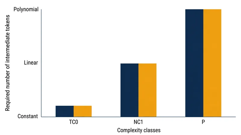 The relationship between intermediate token count and computational complexity bounds.