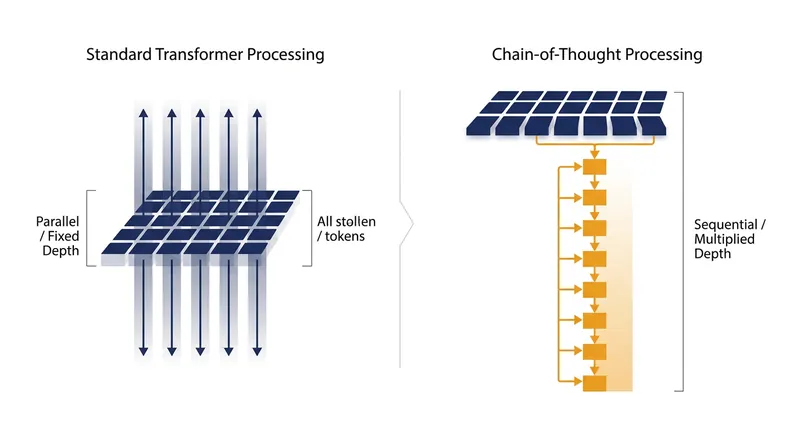 How intermediate tokens multiply a transformer's effective depth.