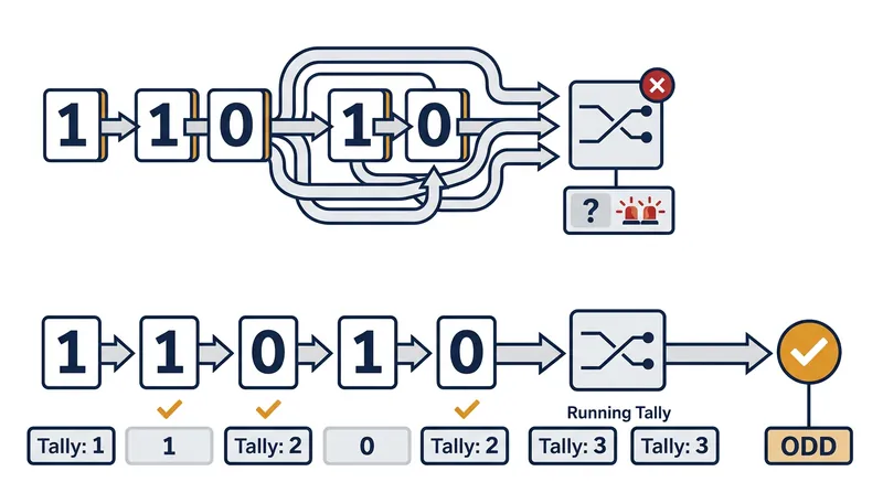 The parity problem requires iterative state tracking, which parallel architectures struggle to perform in a single pass.