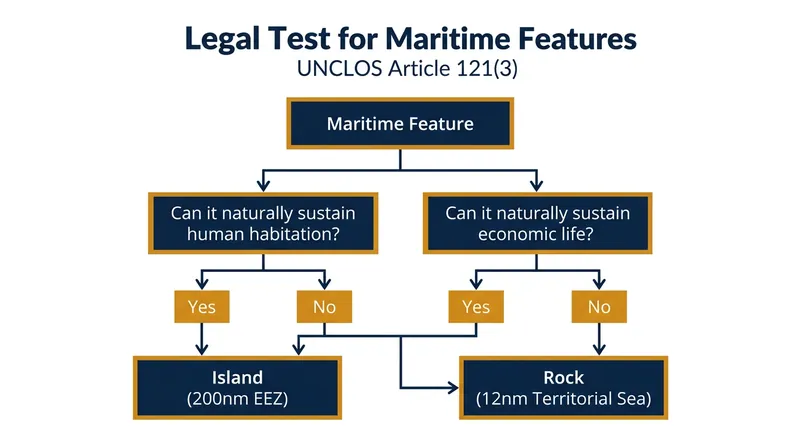 The 2016 arbitral tribunal established a strict multi-part test for determining whether a feature is a fully entitled island or a legally restricted rock.