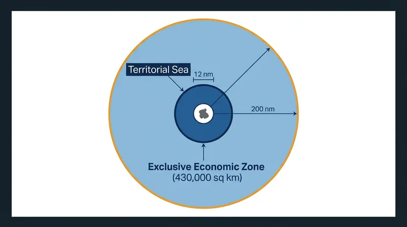 A fully entitled island generates an exclusive economic zone covering roughly 430,000 square kilometers of ocean.