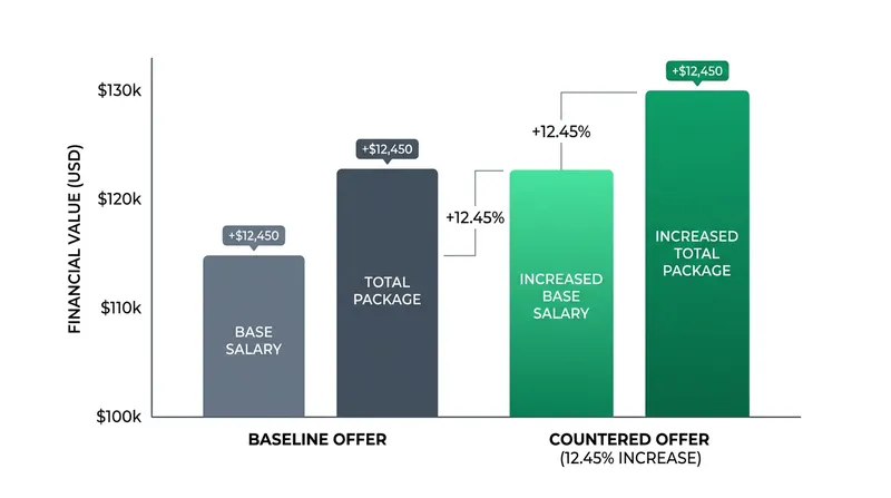 Countering an initial offer yields a 12.45 percent average increase in total compensation.