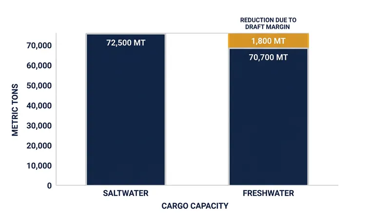 The density differential forces large vessels to shed significant cargo capacity when transitioning to inland waterways.