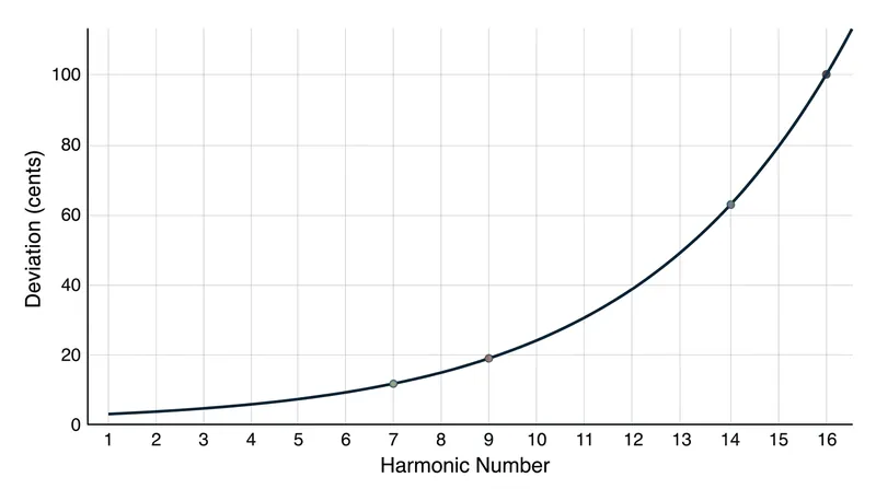The sharpness of overtones compounds exponentially as you move higher up the harmonic series.