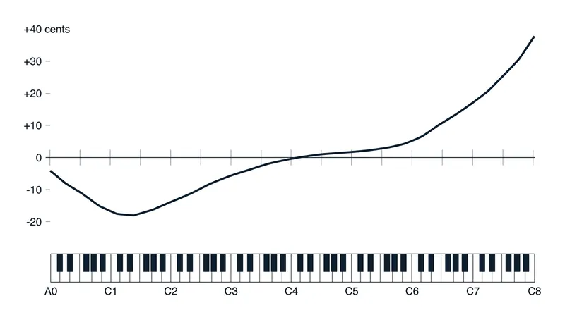 The Railsback curve maps how technicians stretch the tuning across the keyboard to mask the wire's inharmonicity.