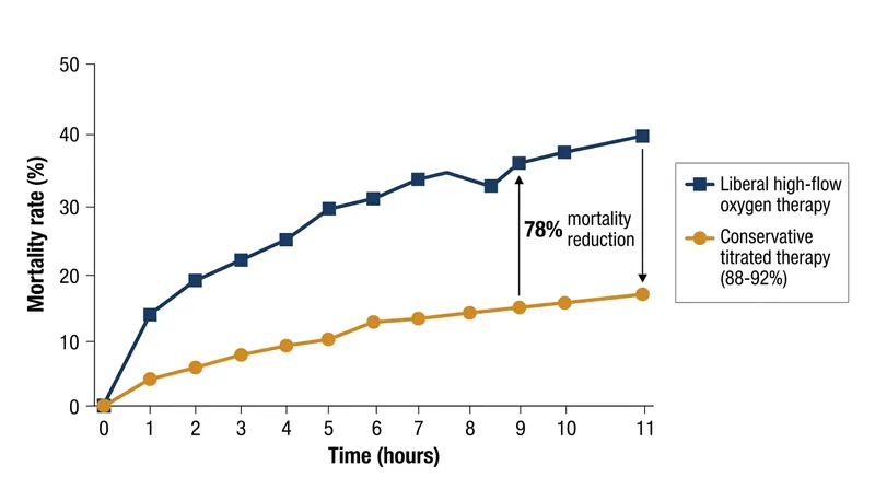 Prehospital data demonstrates a massive survival advantage when paramedics titrate oxygen rather than administering high-flow doses.