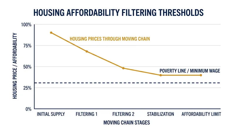 Moving chains effectively lower rents for middle- and lower-middle-class earners, but rarely reach households living below the poverty line without direct subsidies.