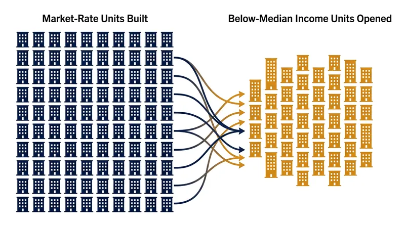 For every 100 market-rate units constructed, moving chains open up roughly 70 vacancies in below-median income neighborhoods.