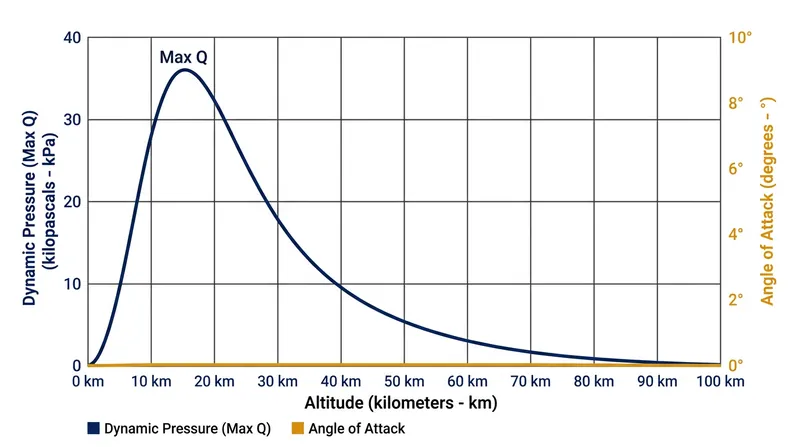 Flight computers maintain a strict zero-lift trajectory through the region of maximum dynamic pressure.