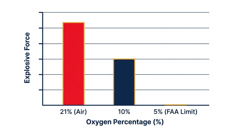 The FAA's 5 percent oxygen limit is a mathematically derived threshold below which hydrocarbon vapors cannot sustain a flame front.