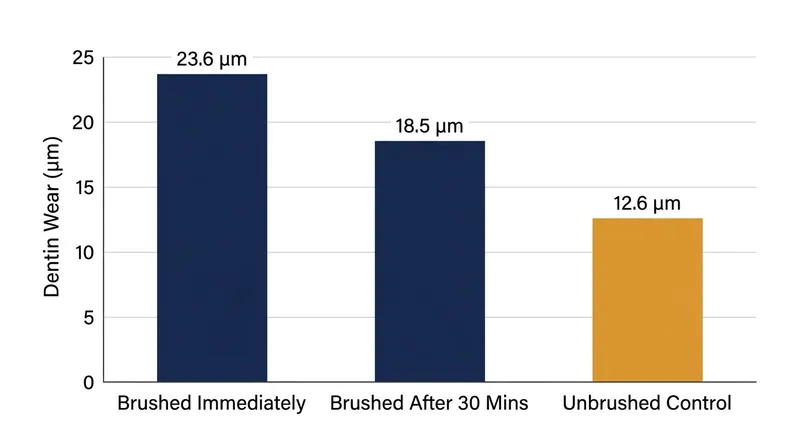 Brushing immediately after an acidic challenge nearly doubles the mechanical wear on tooth structure.