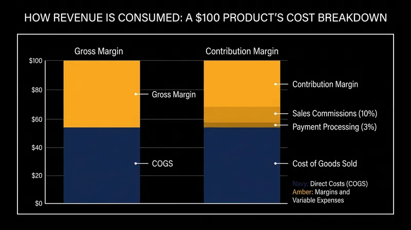 Variable operating expenses quietly erode the profitability that gross margin appears to capture.