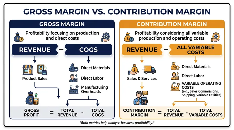 Gross margin captures production costs, while contribution margin accounts for the variable operating expenses required to finalize a sale.