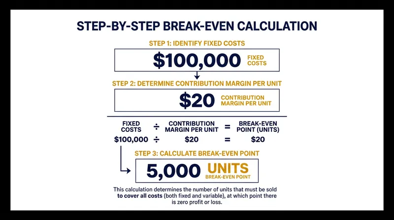 Dividing total fixed overhead by the per-unit contribution margin reveals the exact sales volume required to break even.