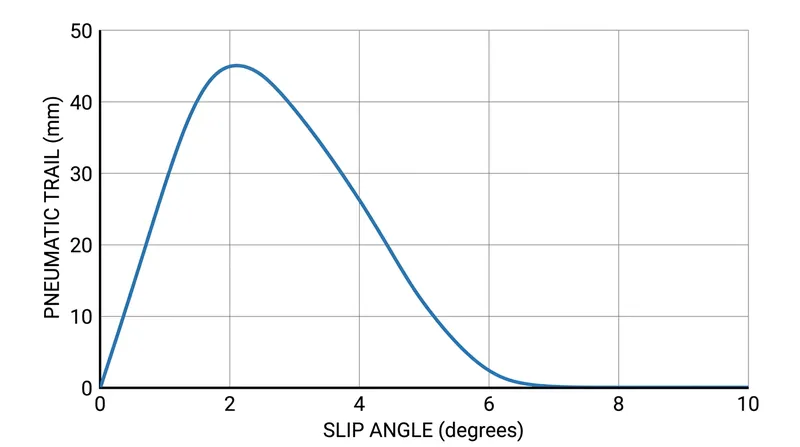 Pneumatic trail peaks at low slip angles and decays rapidly as the tire approaches its limit of grip.