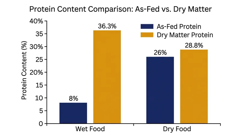 Once water is removed, an 8 percent wet food delivers a higher protein concentration than a 26 percent kibble.