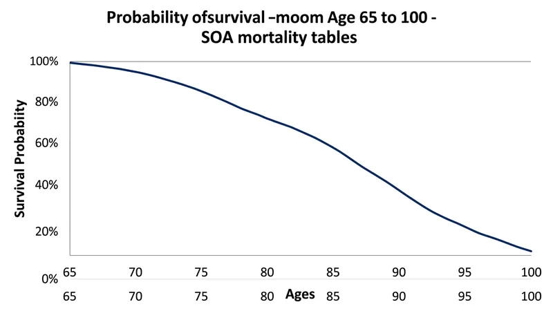 Actuarial survival probabilities dictate the flow of unspent principal within the annuity pool.
