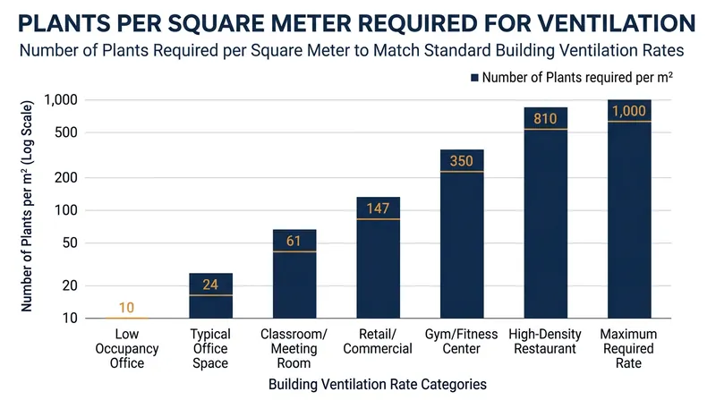 The density of plants required to match the dilution rate of an open window or HVAC system.
