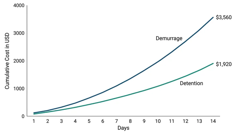 Terminal land scarcity drives a steeper penalty curve than equipment retention over a two-week delay.