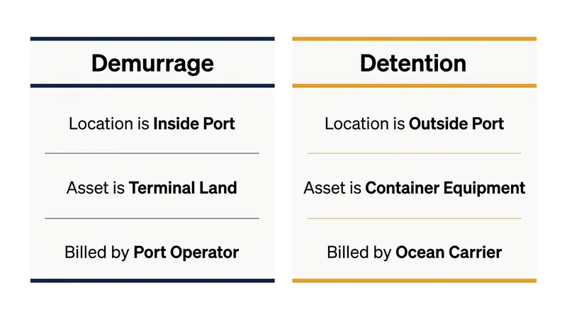 The mechanical differences between the two primary ocean freight penalties.