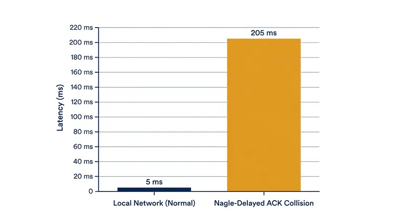 The 200-millisecond penalty dwarfs actual physical network latency in modern data centers.