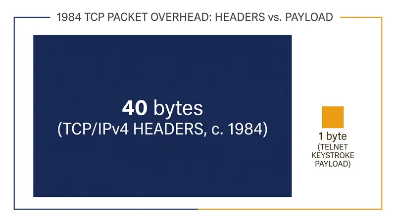 The 'small-packet problem' that prompted John Nagle to write RFC 896.