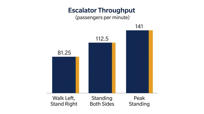 During the Holborn station trials, forcing commuters to stand on both sides increased total capacity by roughly 30 percent.