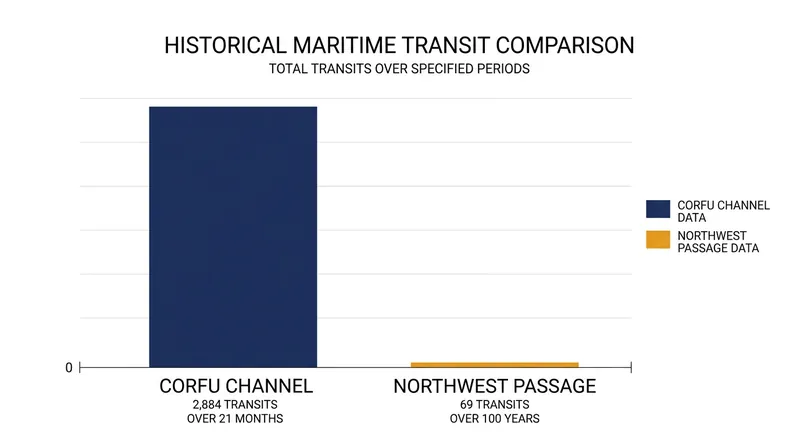 The Northwest Passage's historical traffic volume falls far below the functional threshold established in the 1949 Corfu Channel case.